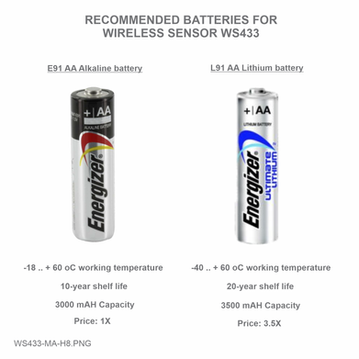 Wireless Sensor 0-20mA Current Input - WS433-MA