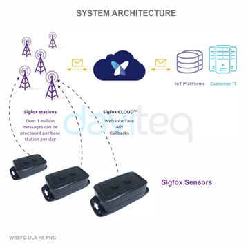 Sigfox Ultrasonic Level Sensor for Trash bin ULA - WSSFC-ULA