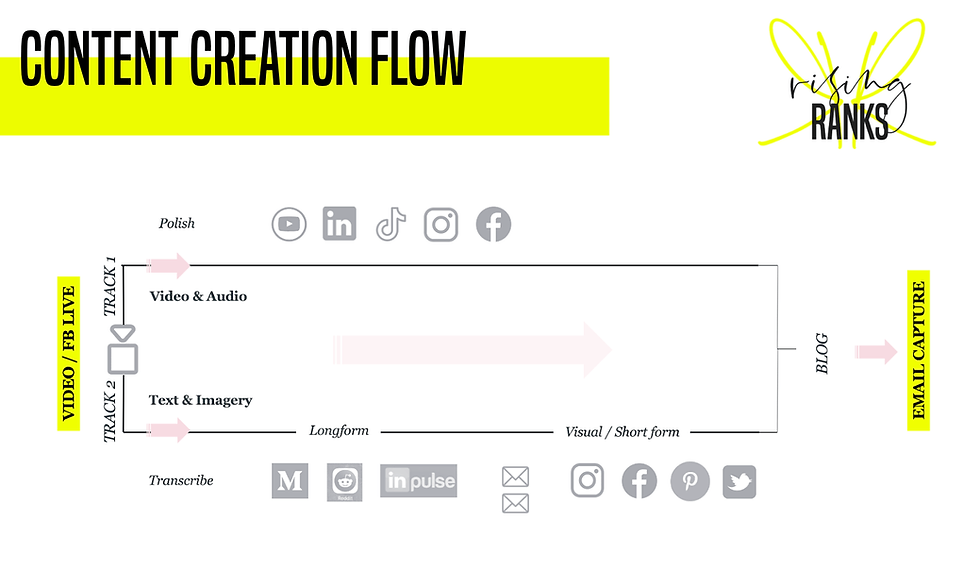 rising ranks digital content repurposing flow chart