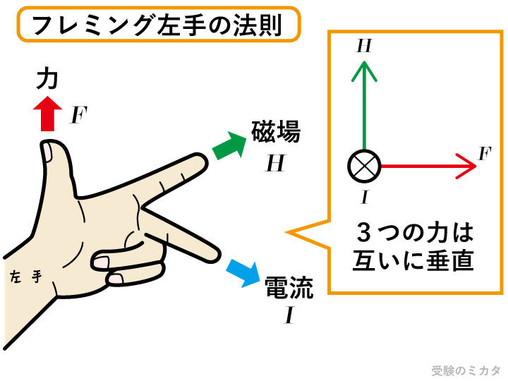フレミング左手の法則