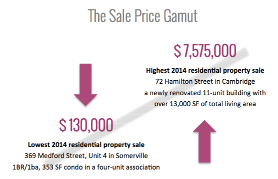 Cambridge & Somerville housing prices