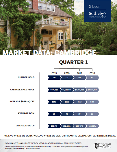 Cambridge Market Data: Spring 2018