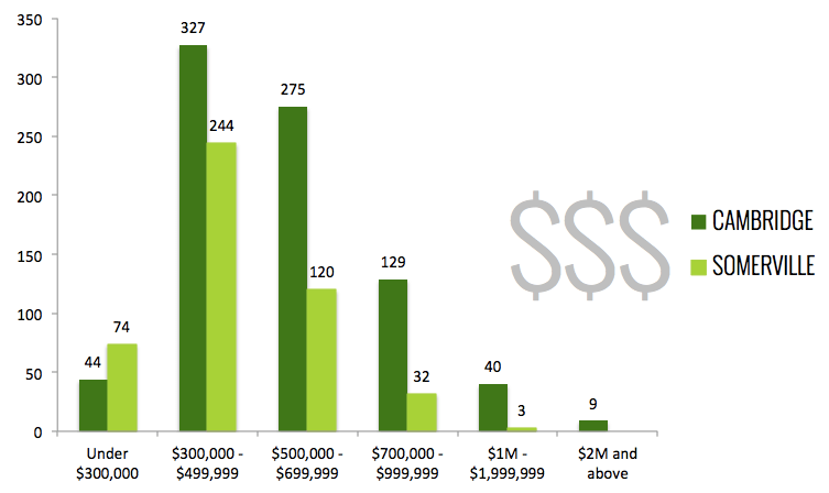 Cambridge / Somerville Condo Sales by Price Point