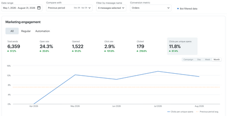 GTAK_newsletter_metrics_compared_before_and_after_May_through_Aug_2026