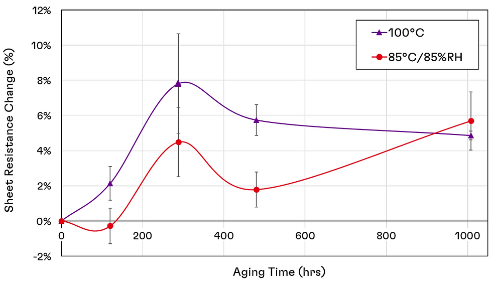 Figure 2. Sheet resistance change of bare LOCTITE® ECI 4010 printed tracks during accelerated aging at 100°C and at 85°C/85%RH. Error bars indicate the standard deviation.