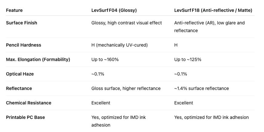 Figure 1 - Comparison Table (LevSurf F04 and F18)