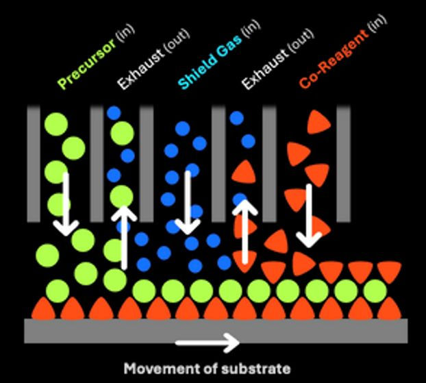 Fig. 1: Illustration of the DALP® micronozzle; the printhead on top deposits gases onto a moving substrate.