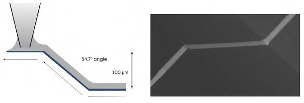 Fig. 5. On the right is a SEM image of a silver trace printed on a wet- etched silicon wafer with a step of 100 µm and a slope of 54.7° angle as illustrated on the left of the figure