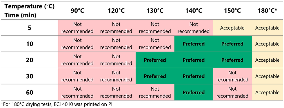 Table 3. Detailed overview of box-oven drying tests of LOCTITE® ECI 4010. Preferred conditions satisfy the combined electrical, adhesion, cohesion, and flexibility requirements.