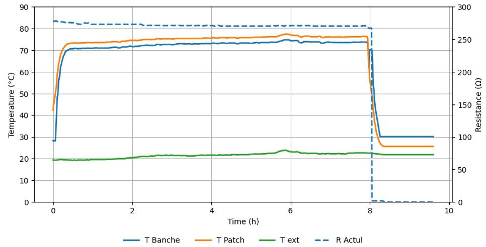 Figure 4. Thermal endurance test (8 hrs, T=75°C, P=160W).