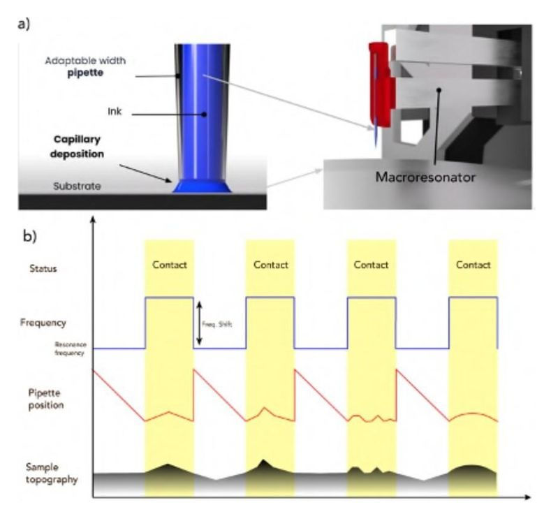 Fig. 1 a) Schematic representation of the macroresonator (right) and a close-up on the glass pipette in contact with a substrate. b) Graphical representation of the underlying control loop in HPCaP technology