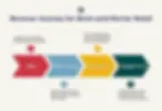 A four-phase visual of the retail revenue journey with labeled arrows: New, Non-Comp, Comp Yr. 1, and Comp Yr. 2+, highlighting when meaningful data emerges.