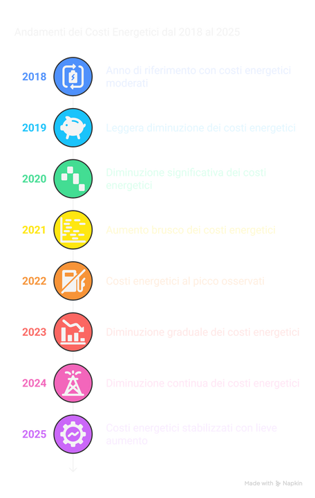 Analisi del Costo Medio Mensile del Mercato Energetico (2018-2025) - visual selection (2).png
