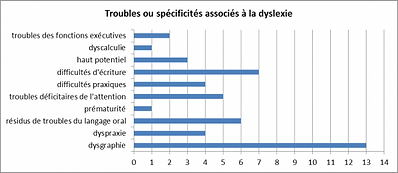 tableau statistique des divers troubles
