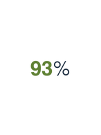 Reduce chemical runoff by up to 93%