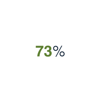 Reduce water and chemical use by up to 73%