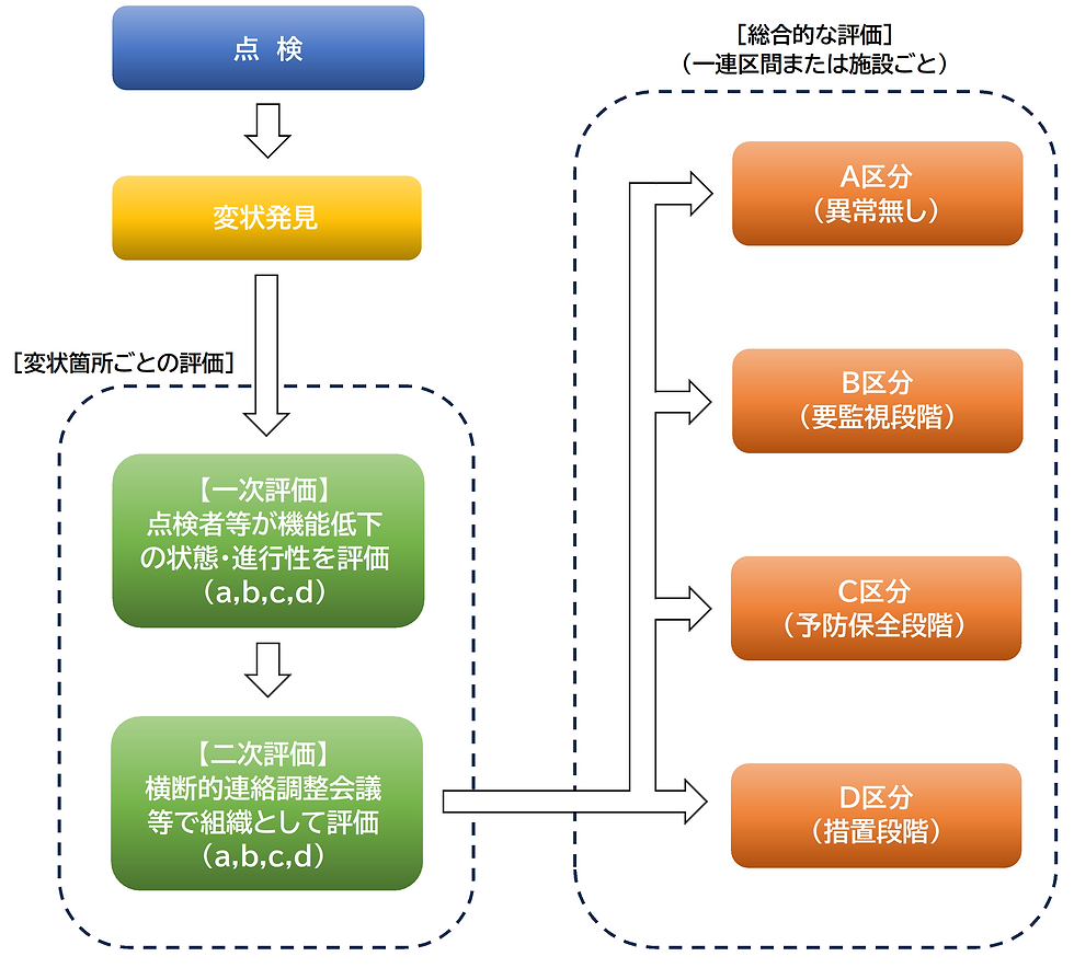 河川点検フロー.png