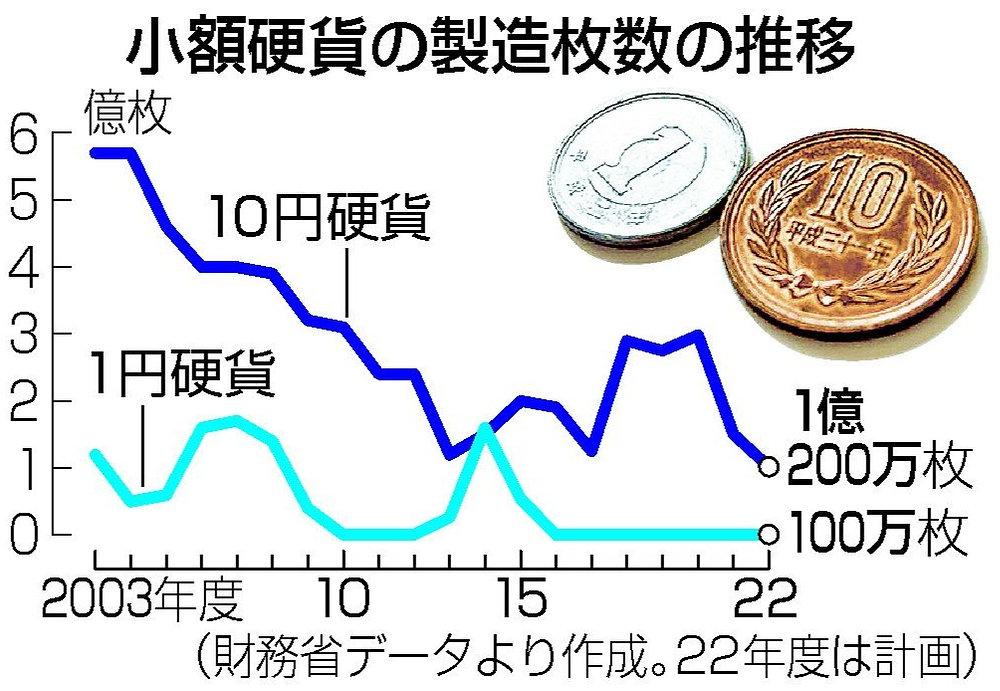 令和新500円玉より1円玉の方がプレミアがつくかも！？