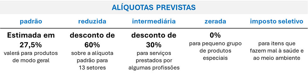 Alíquotas de IVA previstas na Hotelaria