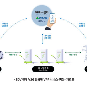 현대건설, 전기차 활용 양방향 충·방전 플랫폼 기술(V2G) 상용화 추진