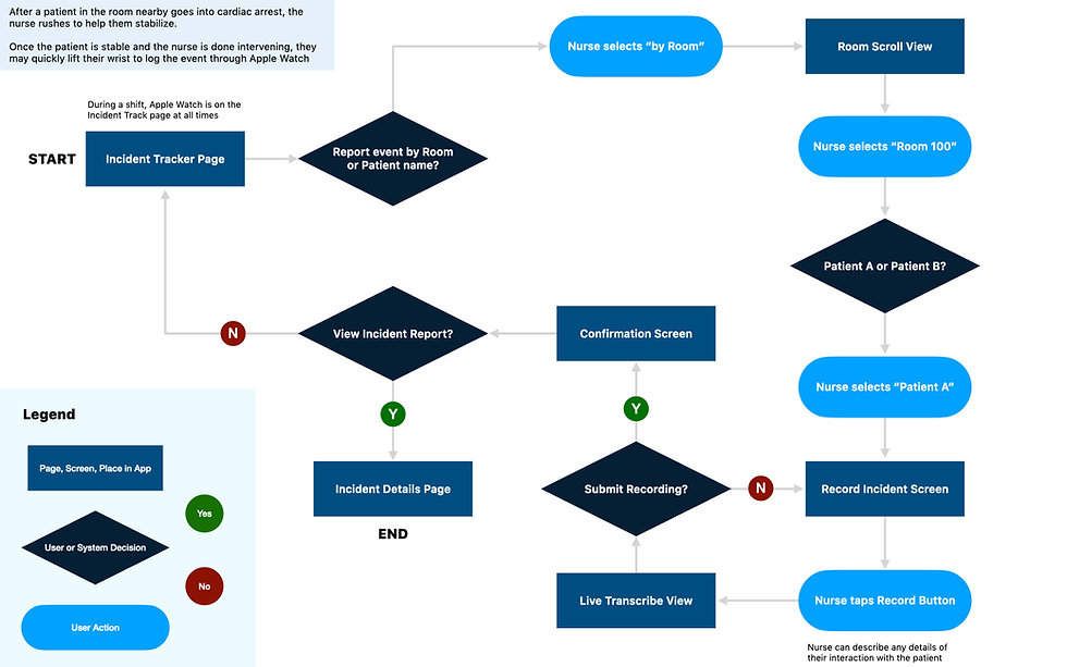 User Task Flow