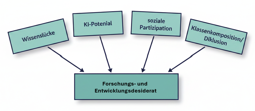 Die Rampe zum inklusiven Unterricht - Universal Design for Learning und Künstliche Intelligenz in der Schule