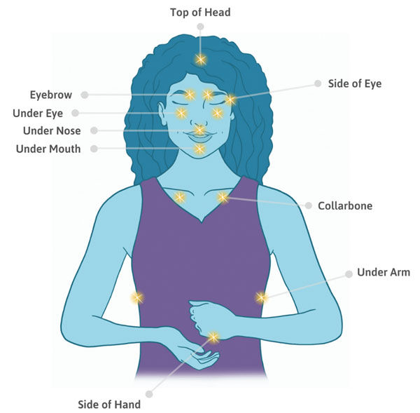EFT tapping chart nine points located on the body