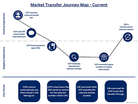 Copy of Partner Linkage Journey Map - GSP.png