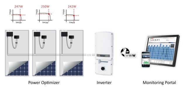 What Are Solar Power Optimizers?