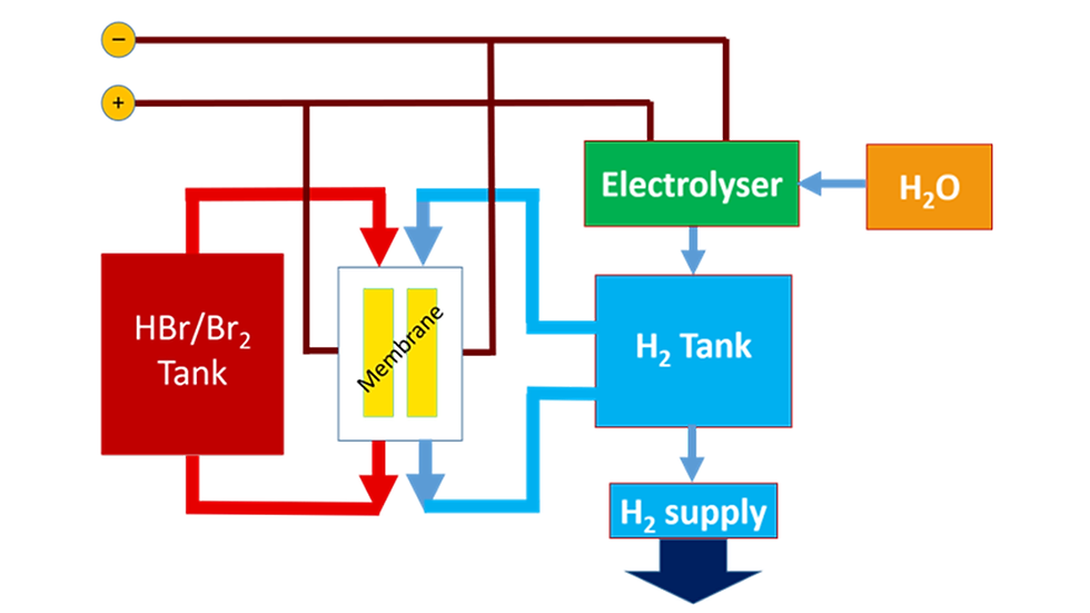 HydrogenBromine Flow Batteries What Are They And How Do They Work?