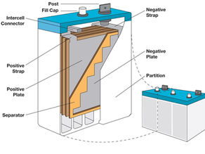 Sealed Maintenance-Free Batteries