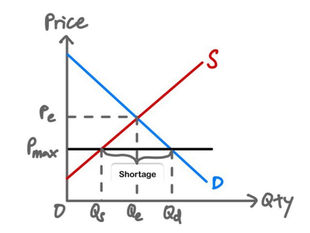 Price Ceilings: Explained with Diagrams