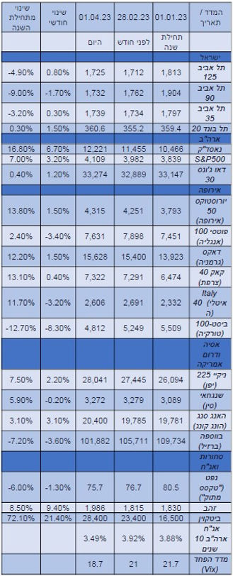 סיכום רבעון ראשון 23