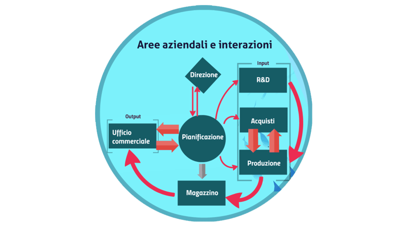 inteazioni tra aree aziendali