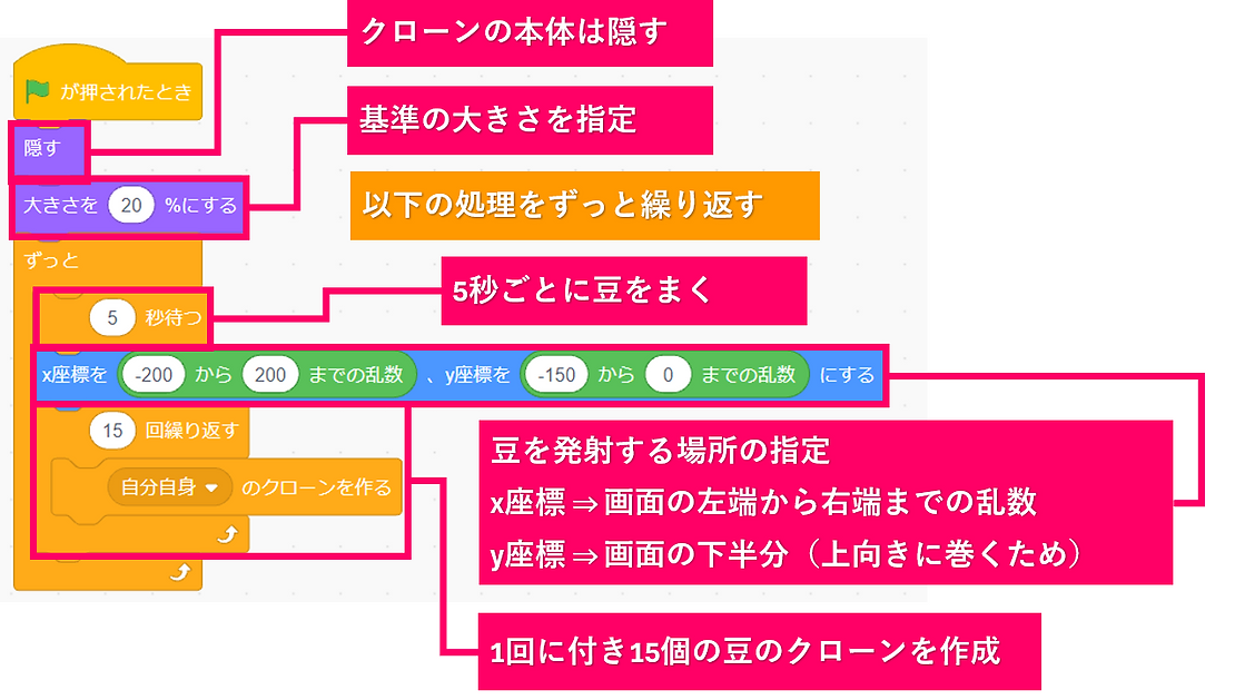 豆のクローンを作り続ける動き