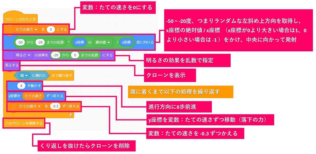クローン後の動き