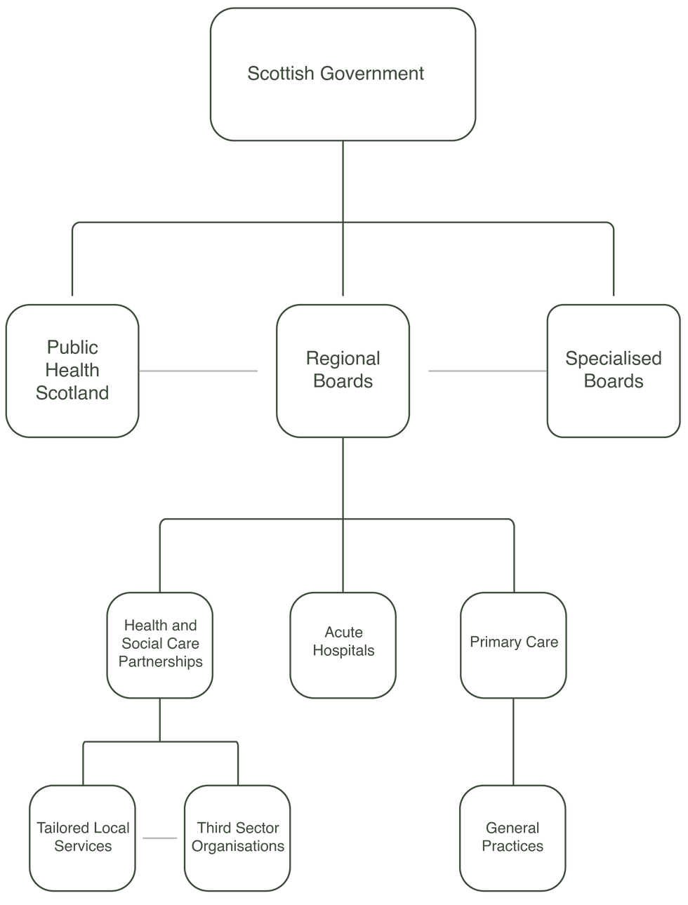 NHS System Structure.png