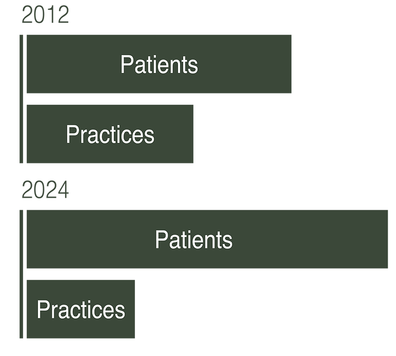 Practices v population.png