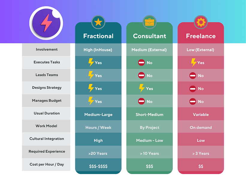 EN_Fractional vs. Freelance vs. Consultor.png