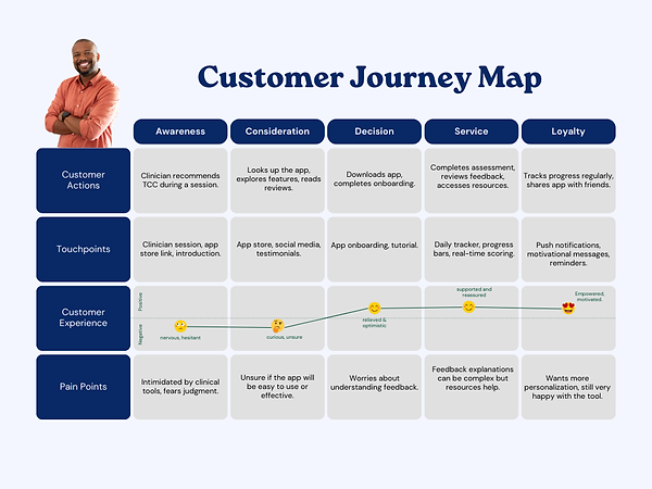 Customer Journey Map - Brock