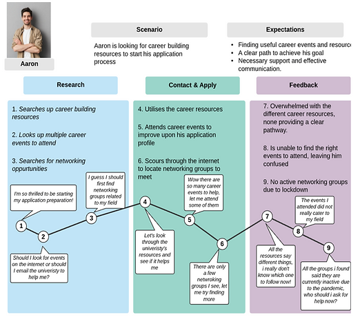 Customer Journey Map - Aaron