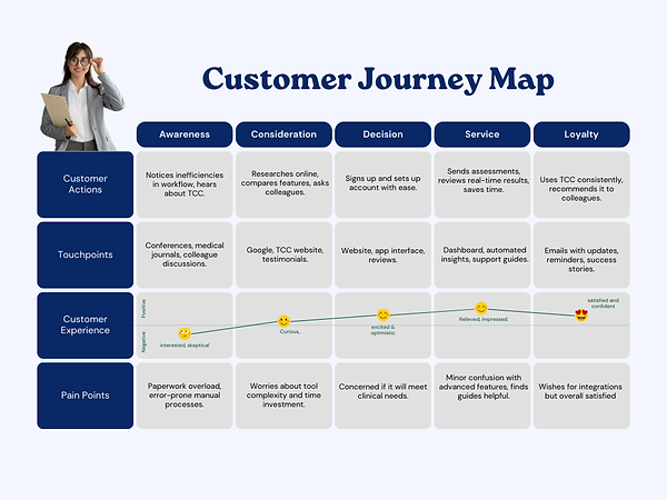 Customer Journey Map - Dr. Lauren