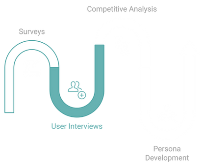 Research Process - User Interviews