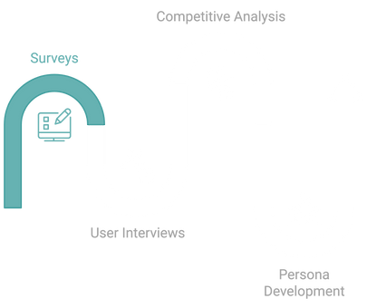 Research Process - Surveys