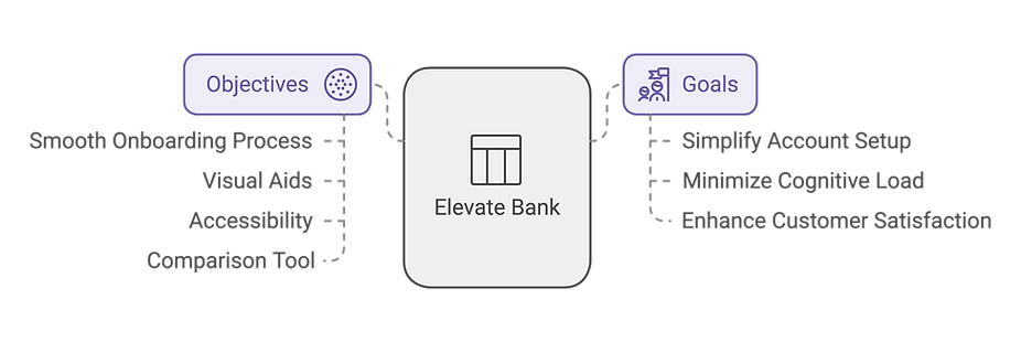 Elevate - Goals and Objectives