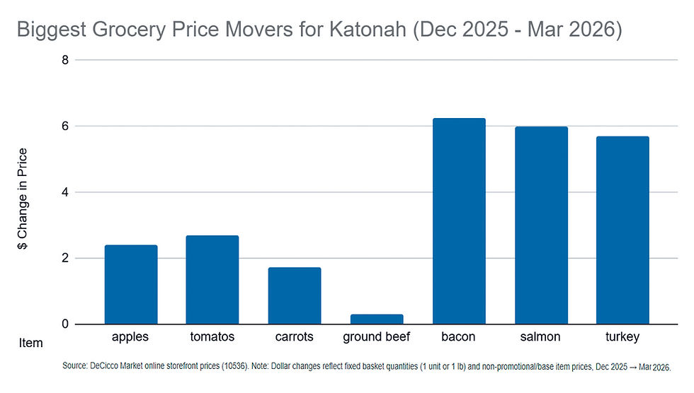 Student study: Inflation takes bite out of grocery budgets