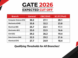 GATE 2026 Cutoff Marks: Official Category-Wise Qualifying Marks for All Branches