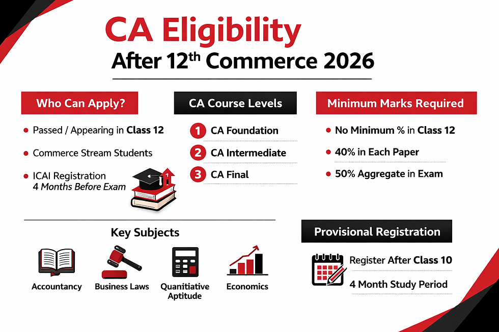 CA Eligibility After 12th Commerce 2026: Qualifying Marks, Registration Rules & Course Entry Criteria