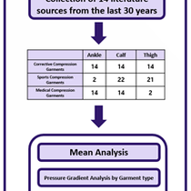 Comparison of Clothing Pressure in Compression Garments to Propose Allowable Pressure Levels