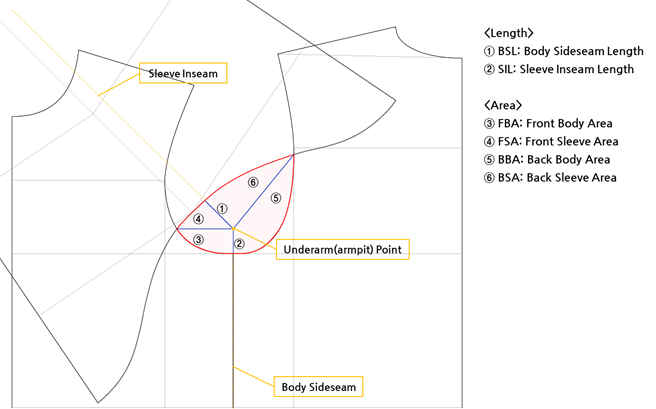 Optimal Drafting of Motion-level-based Functional Upper Bodice Block Patterns for Mission-Specific Clothing
